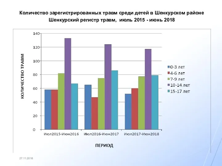 27.11.2018 Количество зарегистрированных травм среди детей в Шенкурском районе Шенкурский регистр