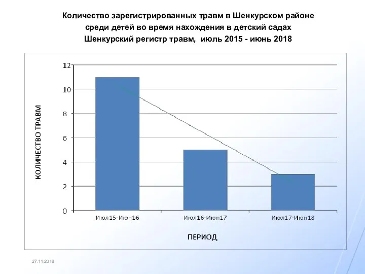 27.11.2018 Количество зарегистрированных травм в Шенкурском районе среди детей во время