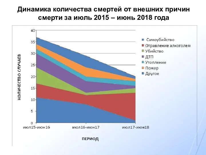 Динамика количества смертей от внешних причин смерти за июль 2015 – июнь 2018 года