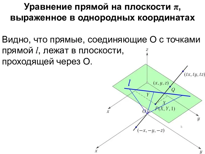 Уравнение прямой на плоскости π, выраженное в однородных координатах Видно, что