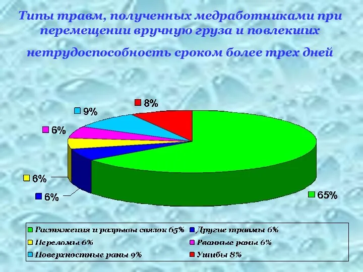 Типы травм, полученных медработниками при перемещении вручную груза и повлекших нетрудоспособность сроком более трех дней