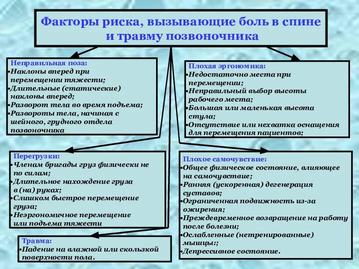 Факторы риска, вызывающие боль в спине и травму позвоночника Плохая эргономика: