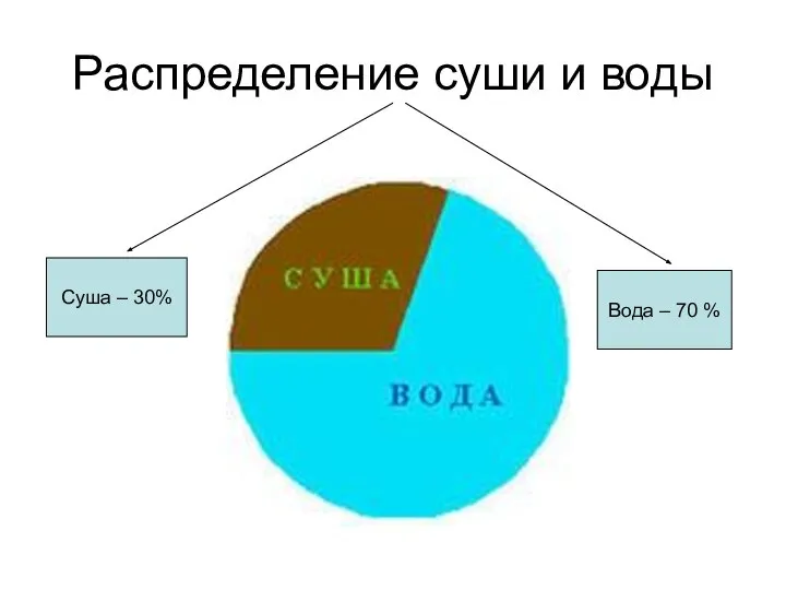 Распределение суши и воды Суша – 30% Вода – 70 %