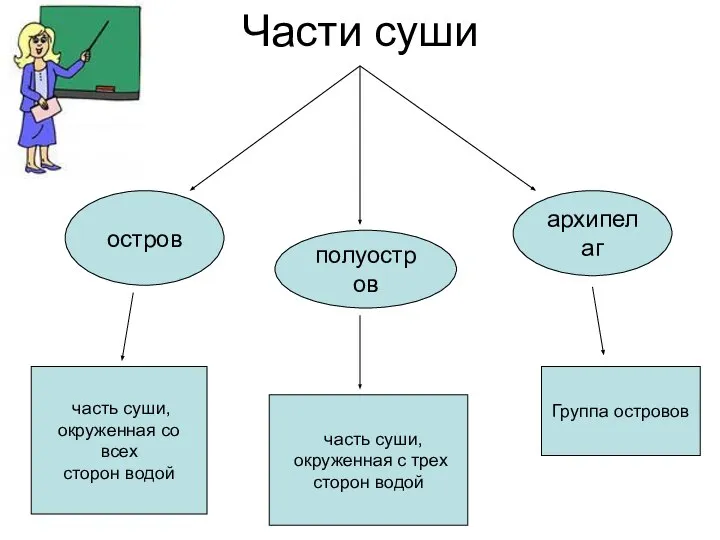 Части суши полуостров остров архипелаг часть суши, окруженная с трех сторон