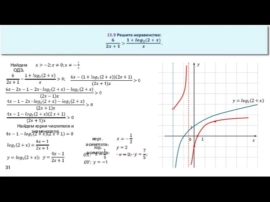 Найдем корни числителя и знаменателя. верт. асимптота: гор. асимптота: Найдем ОДЗ: