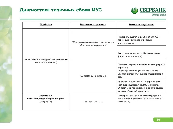 Диагностика типичных сбоев МУС