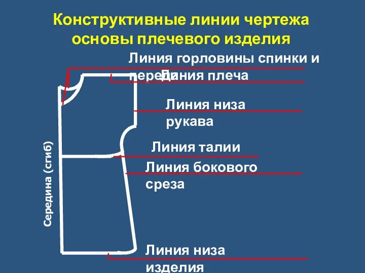 Конструктивные линии чертежа основы плечевого изделия Середина (сгиб) Линия горловины спинки