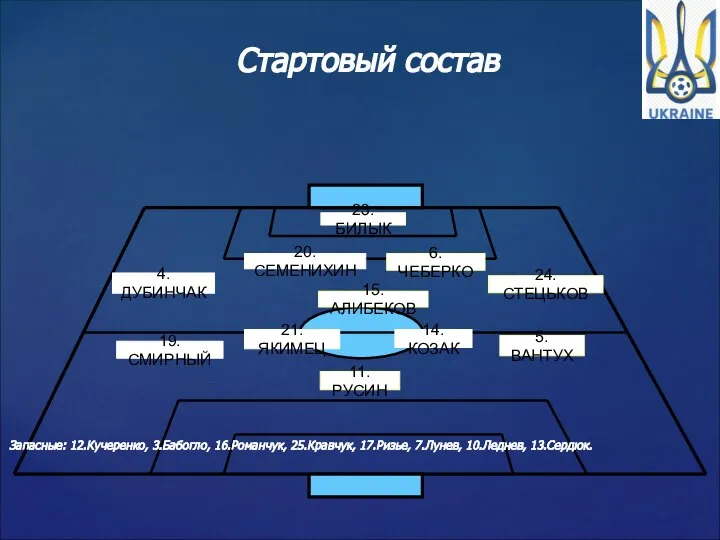 Стартовый состав 23.БИЛЫК 5.ВАНТУХ 6.ЧЕБЕРКО 24.СТЕЦЬКОВ 21.ЯКИМЕЦ 4.ДУБИНЧАК 14.КОЗАК 19.СМИРНЫЙ 15.АЛИБЕКОВ