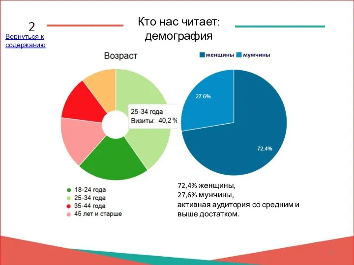 ДЕМОГРАФИЯ 72,4% женщины, 27,6% мужчины, активная аудитория со средним и выше