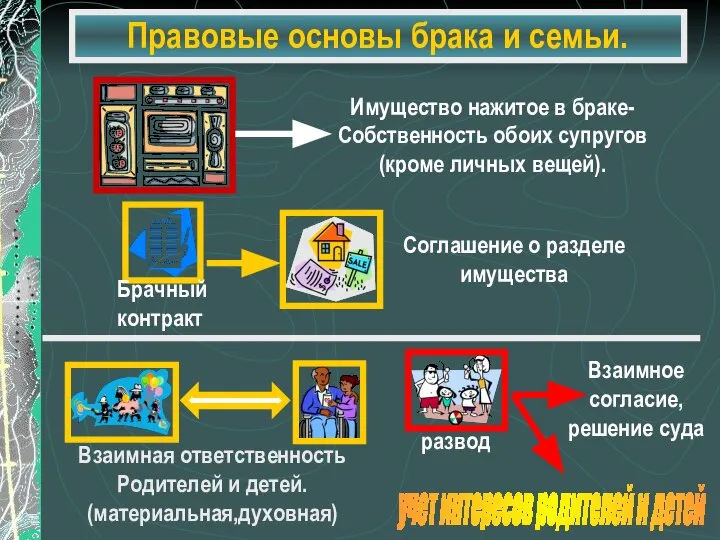 Правовые основы брака и семьи.