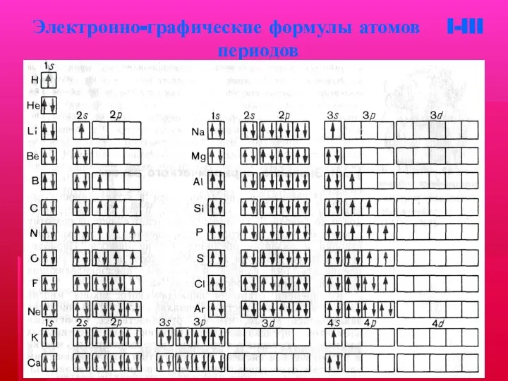 Электронно-графические формулы атомов I-III периодов