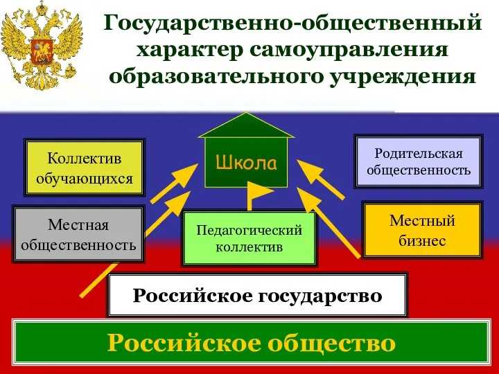 Государственно-общественный характер самоуправления образовательного учреждения Коллектив обучающихся Педагогический коллектив Родительская общественность