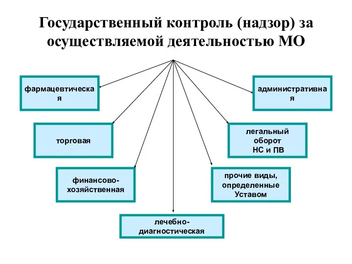 Государственный контроль (надзор) за осуществляемой деятельностью МО фармацевтическая торговая финансово- хозяйственная