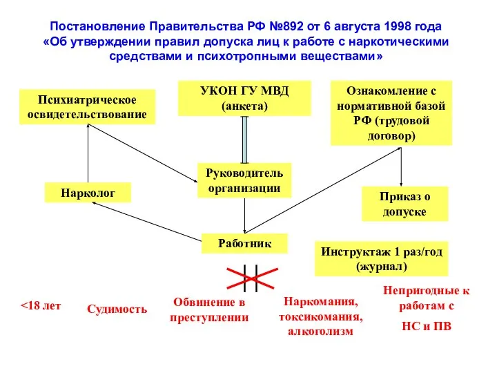 Постановление Правительства РФ №892 от 6 августа 1998 года «Об утверждении