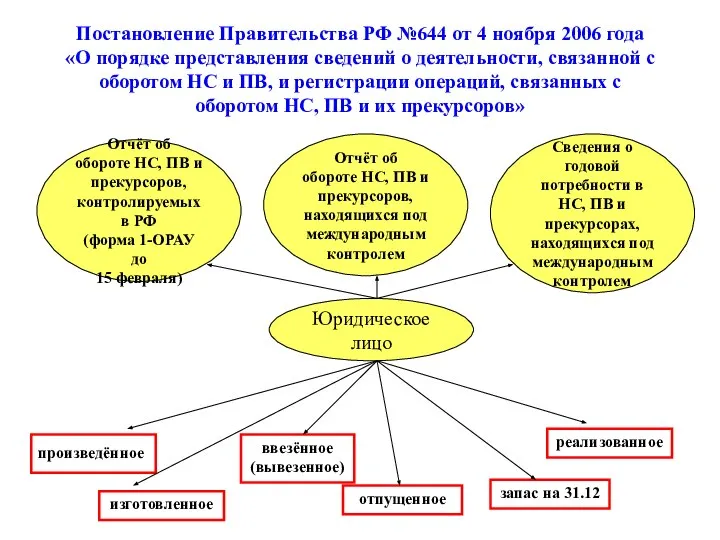 Постановление Правительства РФ №644 от 4 ноября 2006 года «О порядке