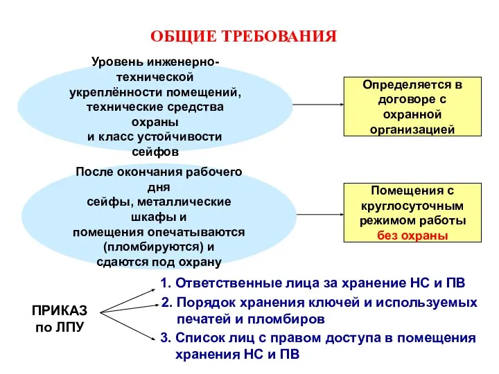 ОБЩИЕ ТРЕБОВАНИЯ Уровень инженерно-технической укреплённости помещений, технические средства охраны и класс