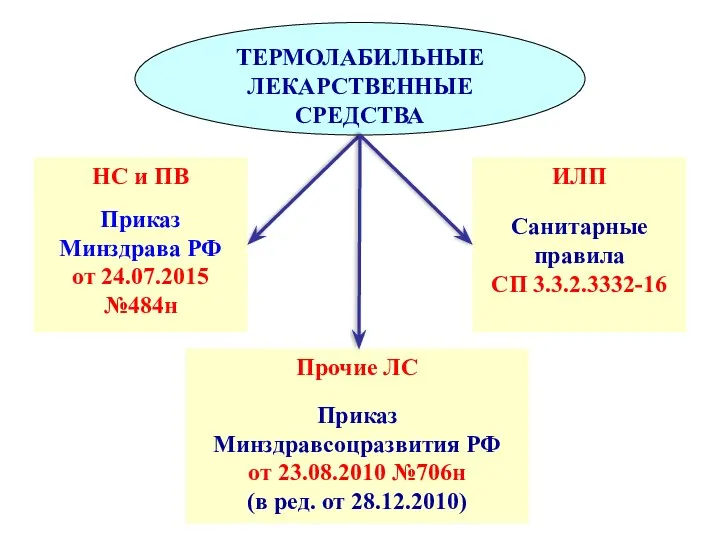 ТЕРМОЛАБИЛЬНЫЕ ЛЕКАРСТВЕННЫЕ СРЕДСТВА НС и ПВ Приказ Минздрава РФ от 24.07.2015