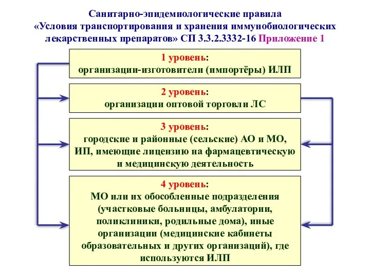 Санитарно-эпидемиологические правила «Условия транспортирования и хранения иммунобиологических лекарственных препаратов» СП 3.3.2.3332-16