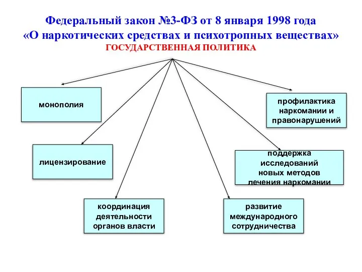 Федеральный закон №3-ФЗ от 8 января 1998 года «О наркотических средствах