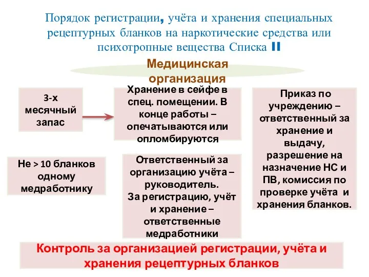 Порядок регистрации, учёта и хранения специальных рецептурных бланков на наркотические средства