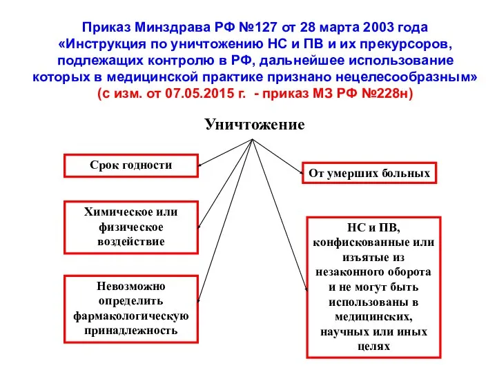 Приказ Минздрава РФ №127 от 28 марта 2003 года «Инструкция по