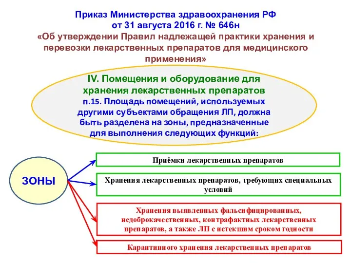 Приказ Министерства здравоохранения РФ от 31 августа 2016 г. № 646н