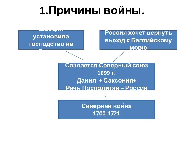 1.Причины войны. Создается Северный союз 1699 г. Дания + Саксония+ Речь