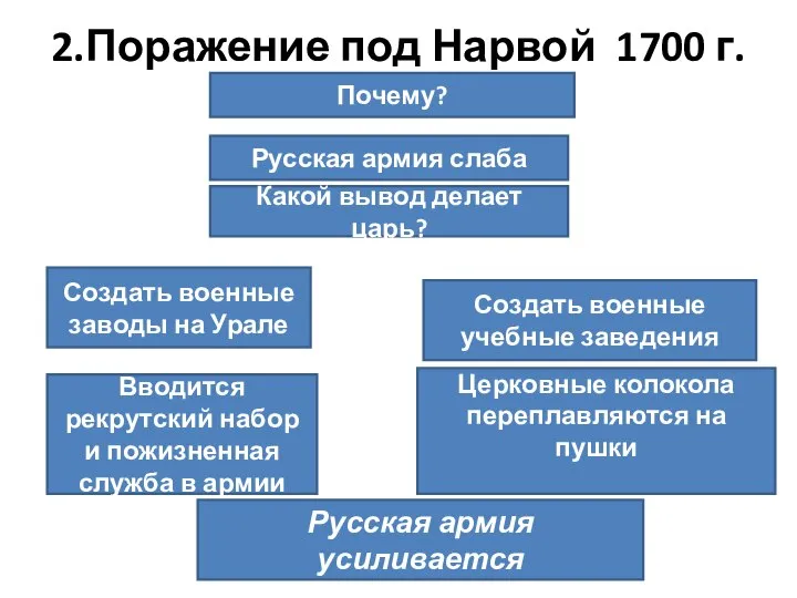 2.Поражение под Нарвой 1700 г. Почему? Русская армия слаба Создать военные