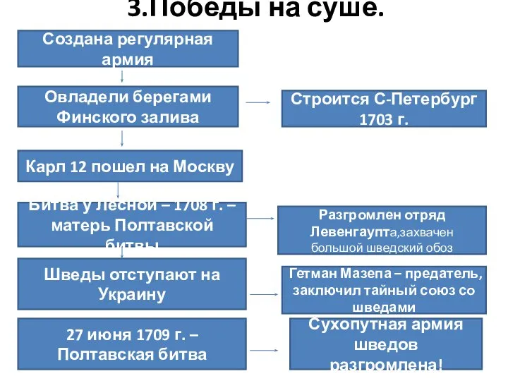 3.Победы на суше. Создана регулярная армия Овладели берегами Финского залива Карл