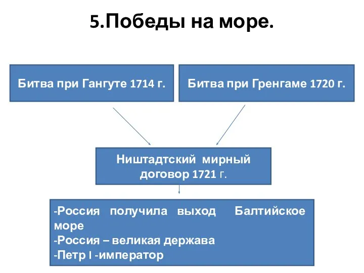 5.Победы на море. Битва при Гангуте 1714 г. Битва при Гренгаме