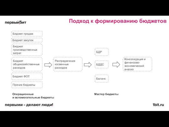 Подход к формированию бюджетов