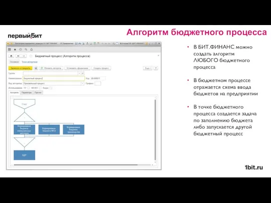 Алгоритм бюджетного процесса В БИТ.ФИНАНС можно создать алгоритм ЛЮБОГО бюджетного процесса