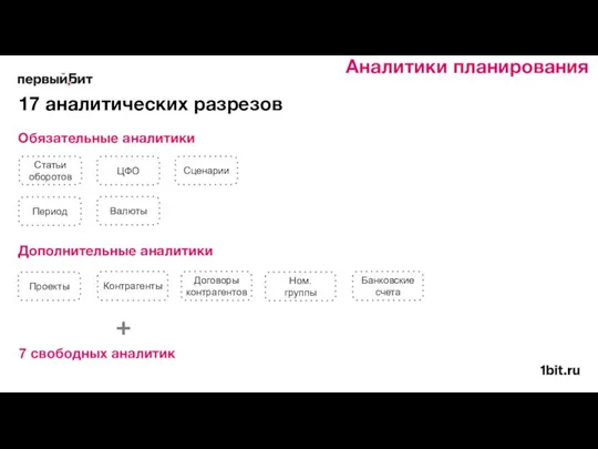 Аналитики планирования 17 аналитических разрезов Обязательные аналитики Дополнительные аналитики 7 свободных