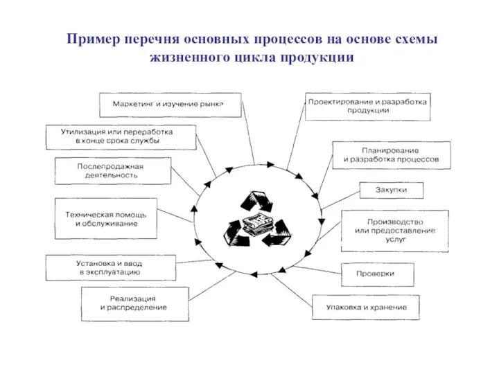 Пример перечня основных процессов на основе схемы жизненного цикла продукции