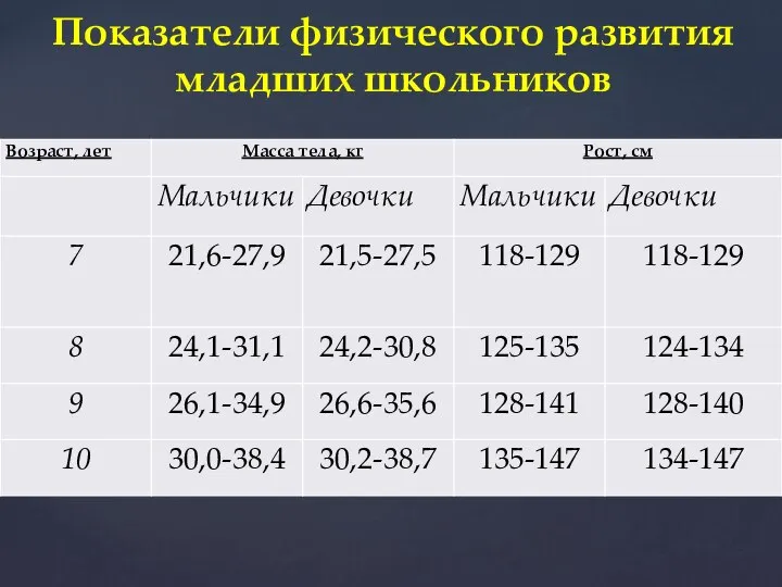 Показатели физического развития младших школьников