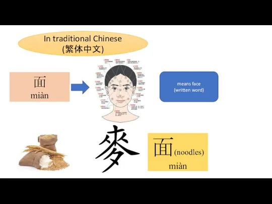 面 miàn In traditional Chinese (繁体中文) means face (written word) 面(noodles) miàn