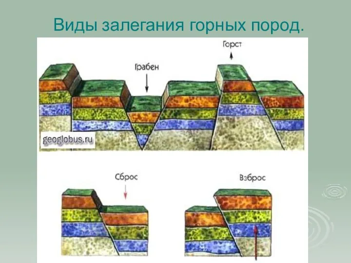 Виды залегания горных пород.