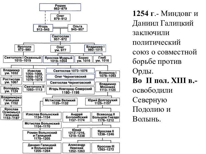 1254 г.- Миндовг и Даниил Галицкий заключили политический союз о совместной