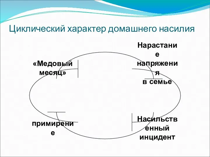 Циклический характер домашнего насилия