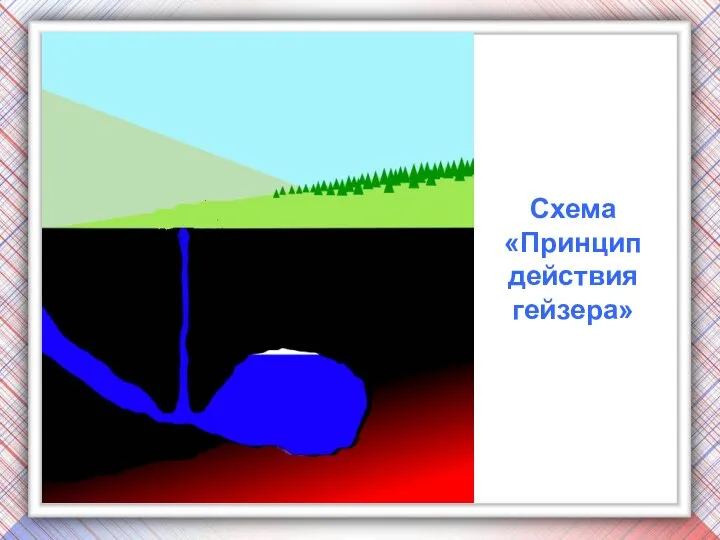 Схема «Принцип действия гейзера»