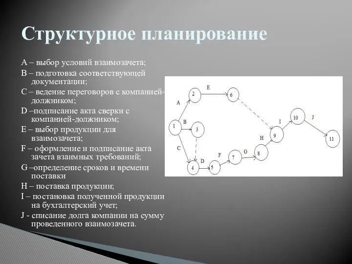 А – выбор условий взаимозачета; В – подготовка соответствующей документации; С