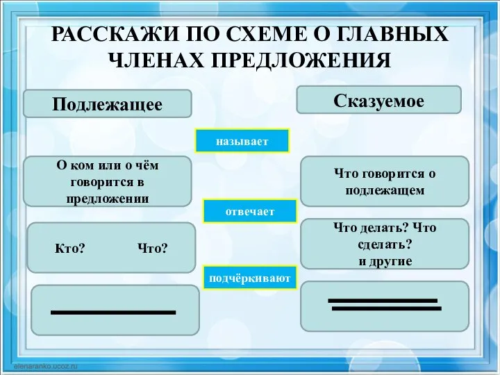 РАССКАЖИ ПО СХЕМЕ О ГЛАВНЫХ ЧЛЕНАХ ПРЕДЛОЖЕНИЯ Подлежащее Сказуемое О ком