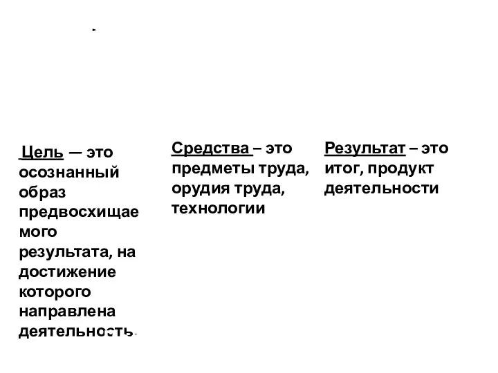 Цель Средства Действия Результат Цель — это осознанный образ предвосхищаемого результата,