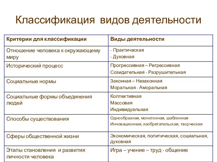 Классификация видов деятельности