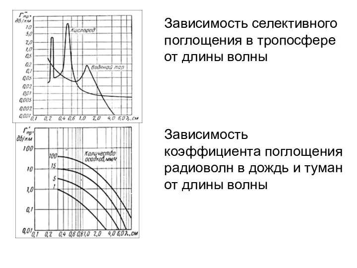 Зависимость селективного поглощения в тропосфере от длины волны Зависимость коэффициента поглощения