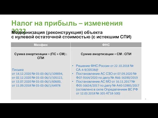 Налог на прибыль – изменения 2022 Крутякова Татьяна Модернизация (реконструкция) объекта