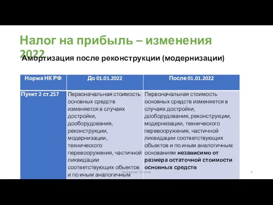 Налог на прибыль – изменения 2022 Амортизация после реконструкции (модернизации) Крутякова Татьяна