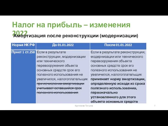 Налог на прибыль – изменения 2022 Амортизация после реконструкции (модернизации) Крутякова Татьяна