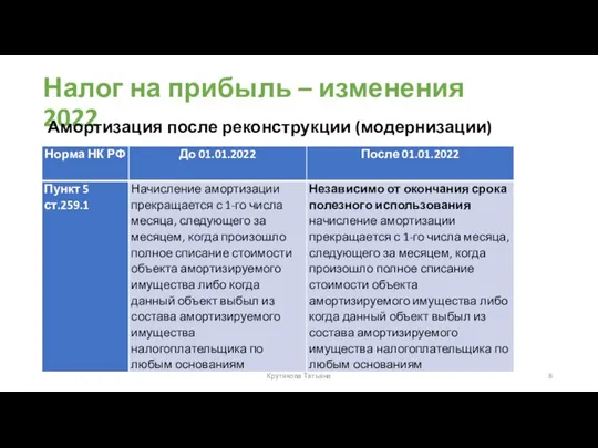 Налог на прибыль – изменения 2022 Амортизация после реконструкции (модернизации) Крутякова Татьяна