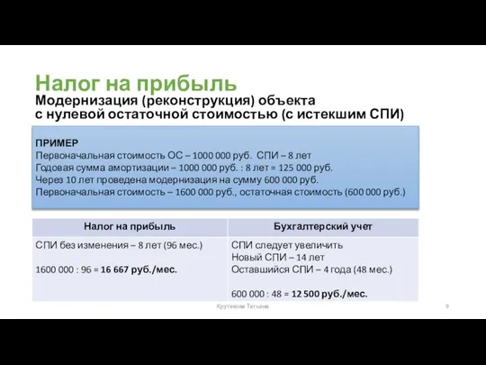 Налог на прибыль Крутякова Татьяна Модернизация (реконструкция) объекта с нулевой остаточной